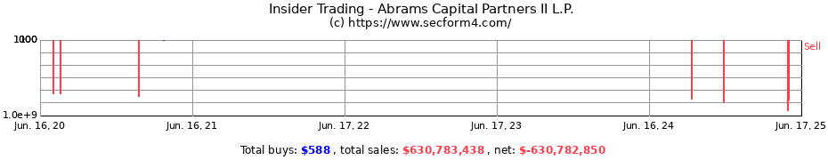 Insider Trading Transactions for Abrams Capital Partners II L.P.