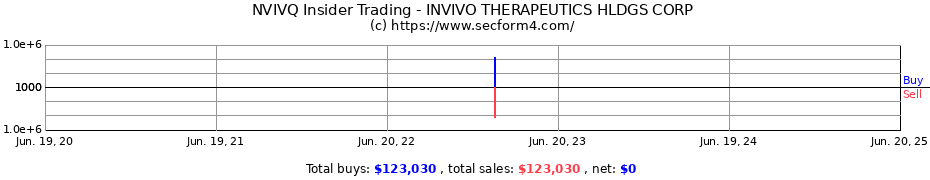 Insider Trading Transactions for INVIVO THERAPEUTICS HLDGS CORP