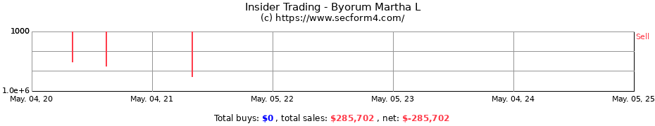 Insider Trading Transactions for Byorum Martha L