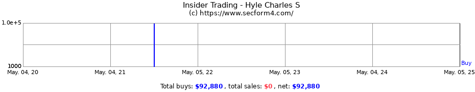 Insider Trading Transactions for Hyle Charles S