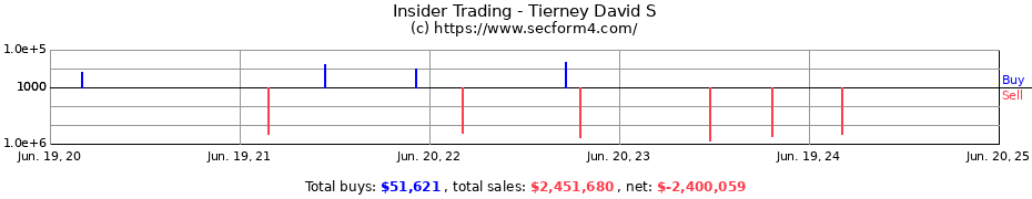 Insider Trading Transactions for Tierney David S