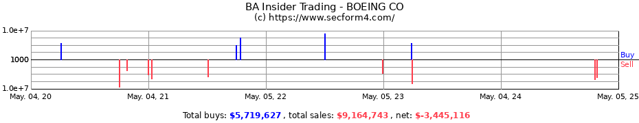 Insider Trading Transactions for BOEING CO