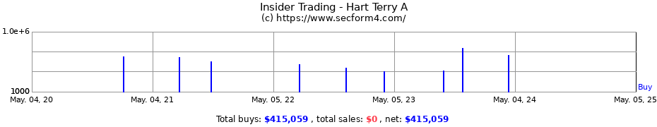 Insider Trading Transactions for Hart Terry A