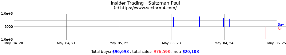 Insider Trading Transactions for Saltzman Paul