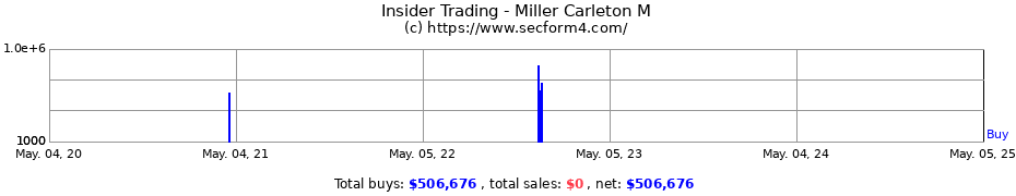 Insider Trading Transactions for Miller Carleton M