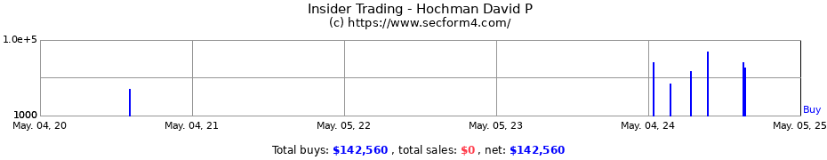 Insider Trading Transactions for Hochman David P