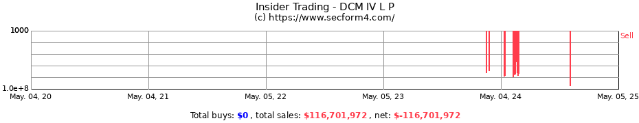Insider Trading Transactions for DCM IV L P