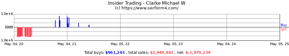 Insider Trading Transactions for Clarke Michael W