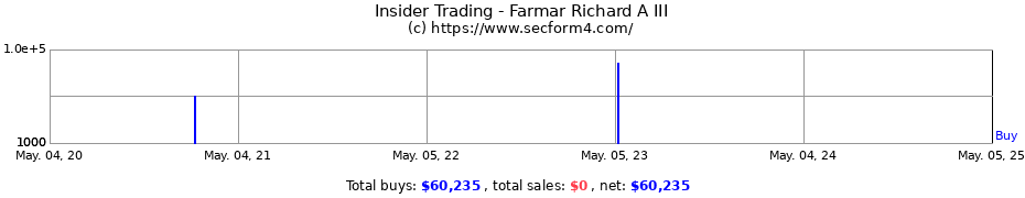 Insider Trading Transactions for Farmar Richard A III