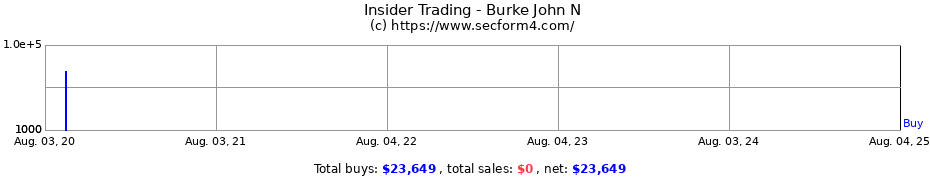 Insider Trading Transactions for Burke John N