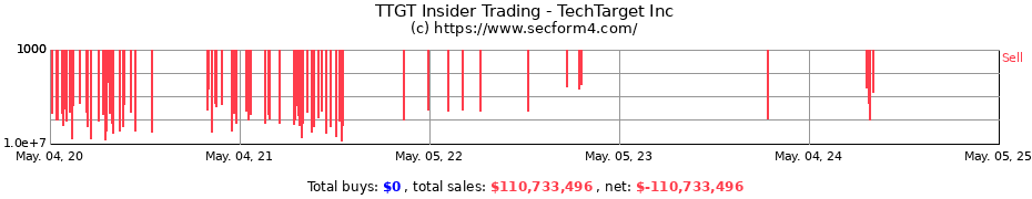 Insider Trading Transactions for TechTarget Holdings Inc.