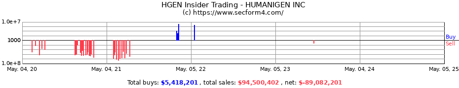 Insider Trading Transactions for HUMANIGEN INC