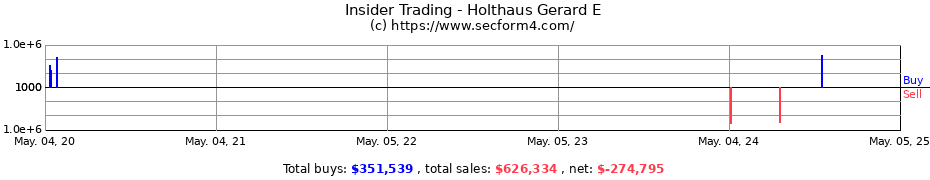 Insider Trading Transactions for Holthaus Gerard E
