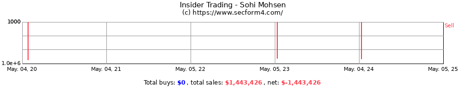 Insider Trading Transactions for Sohi Mohsen