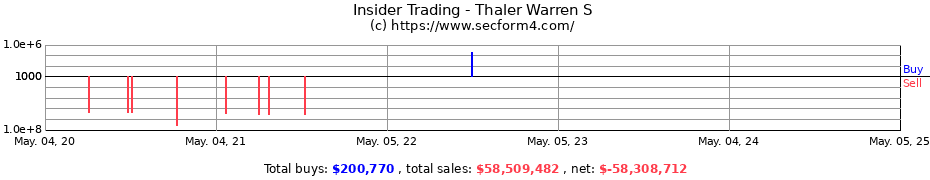Insider Trading Transactions for Thaler Warren S