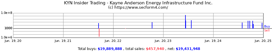 Insider Trading Transactions for Kayne Anderson Energy Infrastructure Fund Inc.