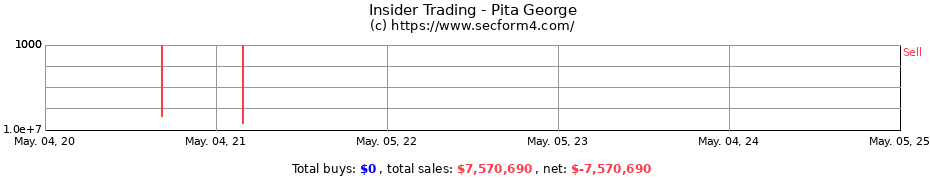 Insider Trading Transactions for Pita George