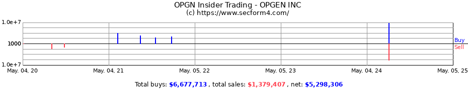 Insider Trading Transactions for OPGEN INC
