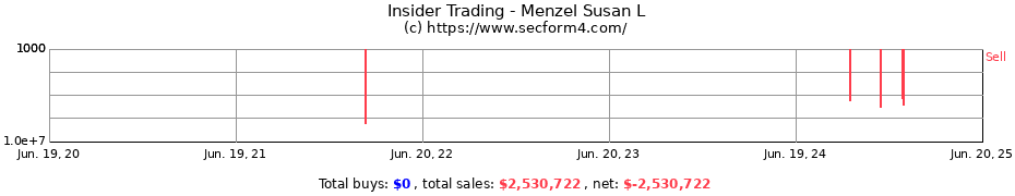Insider Trading Transactions for Menzel Susan L