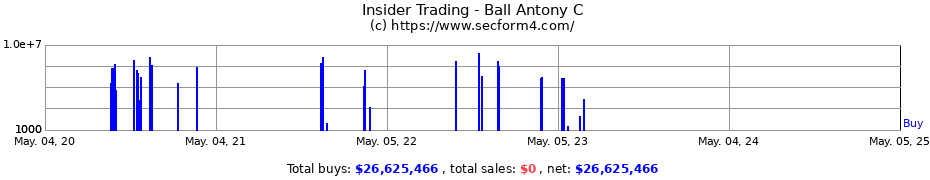 Insider Trading Transactions for Ball Antony C