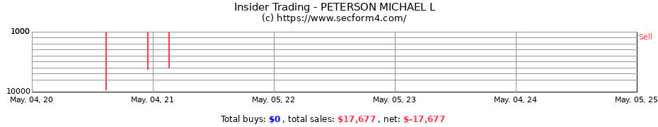 Insider Trading Transactions for PETERSON MICHAEL L