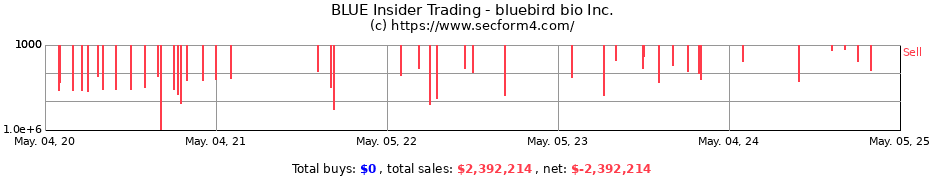 Insider Trading Transactions for bluebird bio Inc.