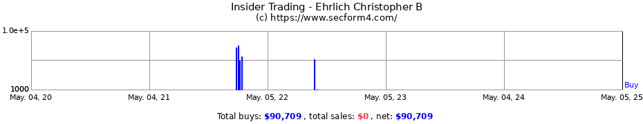 Insider Trading Transactions for Ehrlich Christopher B