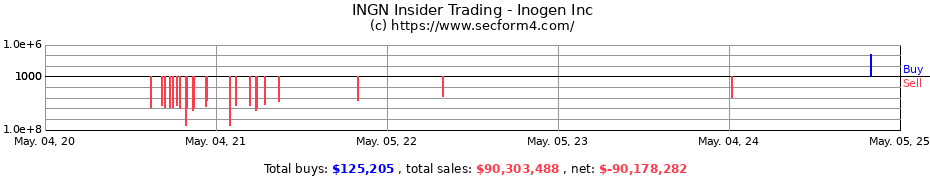 Insider Trading Transactions for Inogen Inc