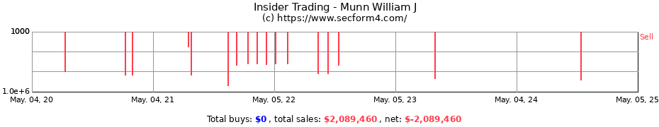 Insider Trading Transactions for Munn William J
