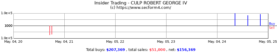 Insider Trading Transactions for CULP ROBERT GEORGE IV