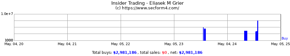Insider Trading Transactions for Eliasek M Grier
