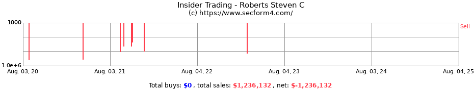 Insider Trading Transactions for Roberts Steven C