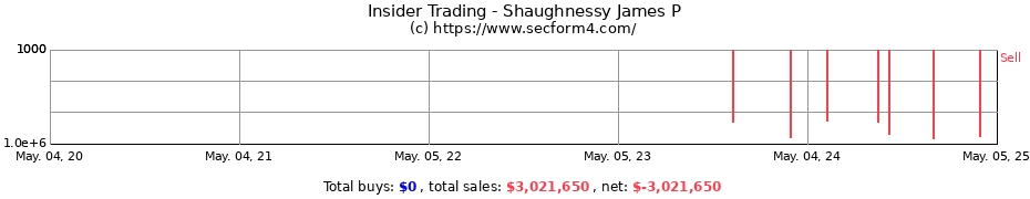 Insider Trading Transactions for Shaughnessy James P