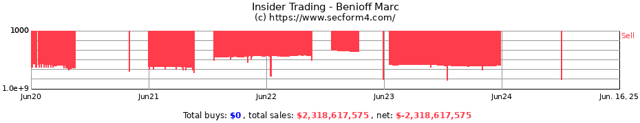 Insider Trading Transactions for Benioff Marc