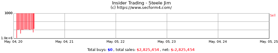 Insider Trading Transactions for Steele Jim