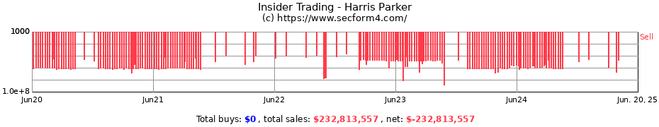 Insider Trading Transactions for Harris Parker