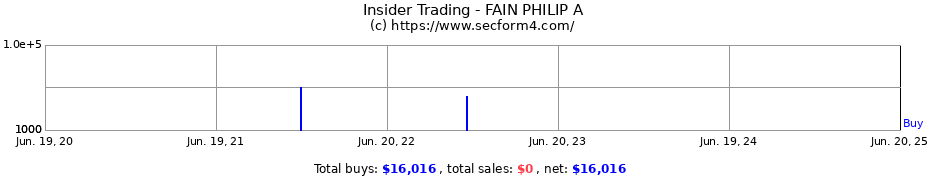 Insider Trading Transactions for FAIN PHILIP A