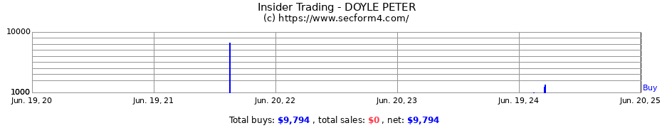 Insider Trading Transactions for DOYLE PETER