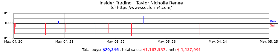 Insider Trading Transactions for Taylor Nicholle Renee