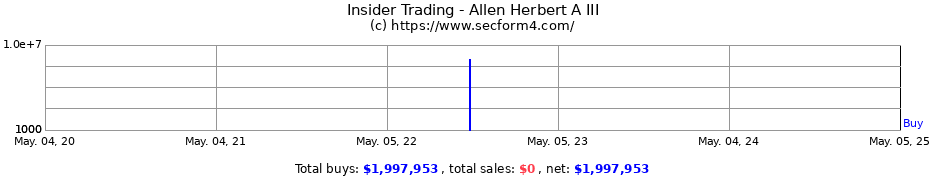 Insider Trading Transactions for Allen Herbert A III