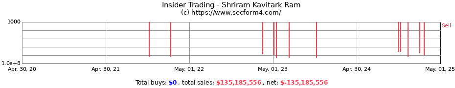 Insider Trading Transactions for Shriram Kavitark Ram
