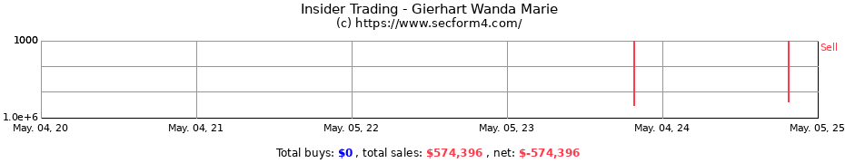 Insider Trading Transactions for Gierhart Wanda Marie