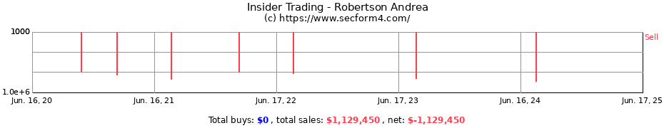 Insider Trading Transactions for Robertson Andrea