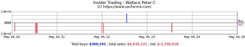 Insider Trading Transactions for Wallace Peter C