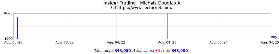 Insider Trading Transactions for Michels Douglas A