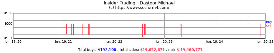 Insider Trading Transactions for Dastoor Michael