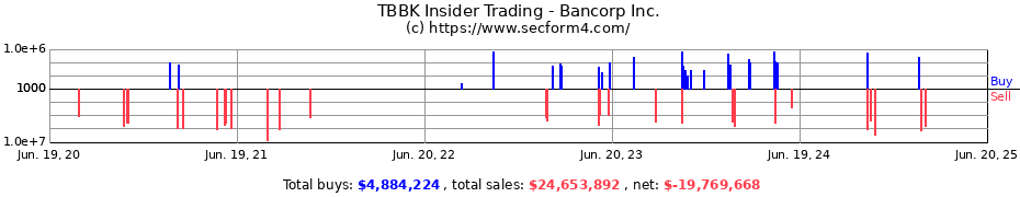 Insider Trading Transactions for Bancorp Inc.