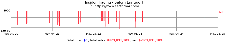 Insider Trading Transactions for Salem Enrique T