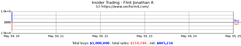 Insider Trading Transactions for Flint Jonathan A