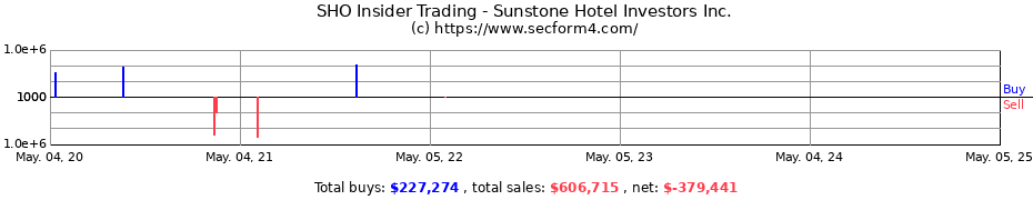 Insider Trading Transactions for Sunstone Hotel Investors Inc.